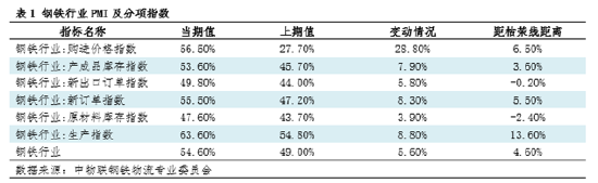 钢市浅谈：由PMI看11月钢铁市场