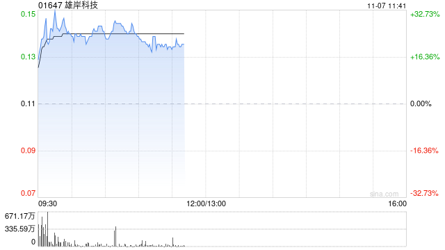 雄岸科技早盘一度涨超32% 两个交易日股价累计涨逾60%