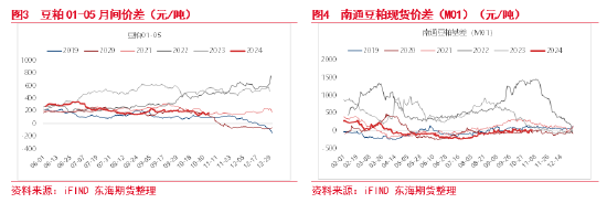 东海期货：豆粕成本支撑逻辑增强，油强粕弱交易或逐步见顶