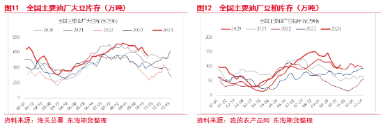 东海期货：豆粕成本支撑逻辑增强，油强粕弱交易或逐步见顶