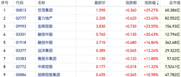 楼市回暖延续！港股内房股又现飙涨 多家房企日内涨超20%