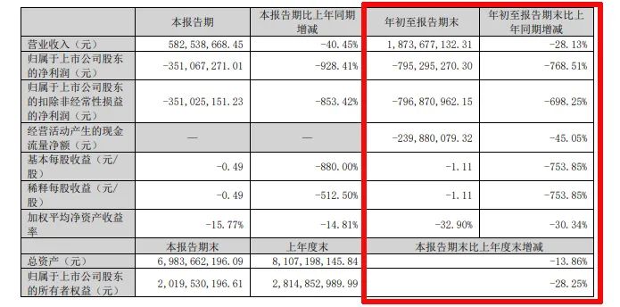 难！东易日盛等18家上市装企，15家收入下滑、8家净利润亏损！