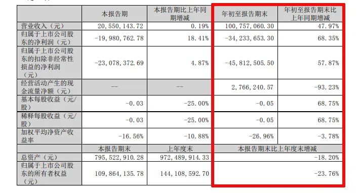 难！东易日盛等18家上市装企，15家收入下滑、8家净利润亏损！