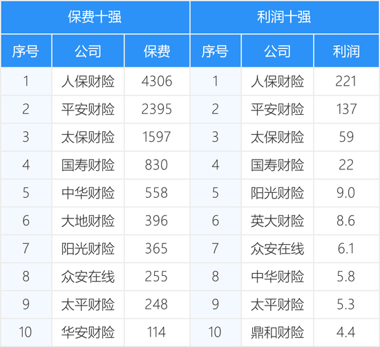 161家产寿险公司前三季度保费和利润完整榜