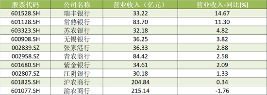 A股农商行三季报扫描：瑞丰银行、常熟银行营收、净利增速领跑 渝农商行营收负增长