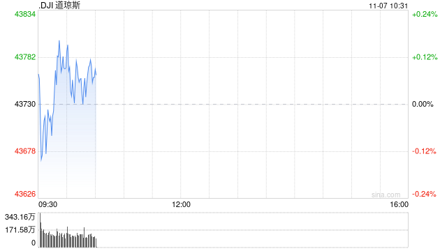 早盘：美股三大股指均创盘中新高