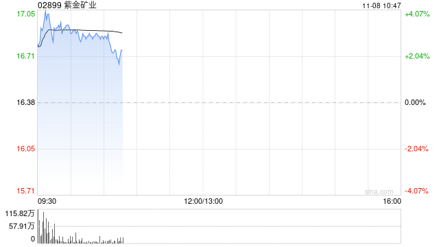 黄金股早盘反弹 紫金矿业涨超3%中国黄金国际涨逾2%