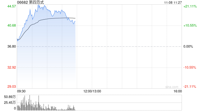 第四范式股价大涨逾20% 获纳入MSCI全球小盘股指数