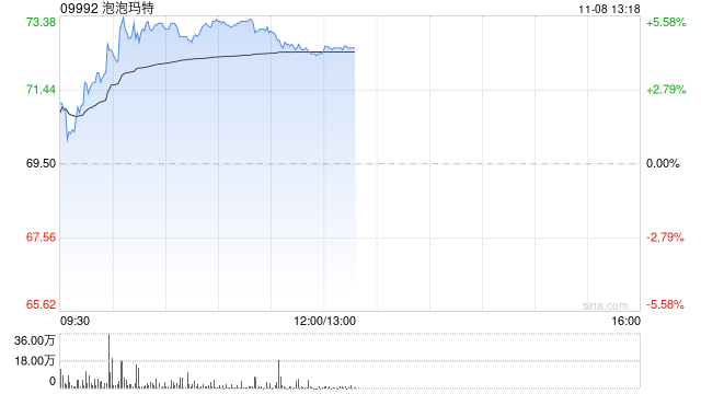 泡泡玛特现涨超4% 公司三季度海外收入同比增超4倍