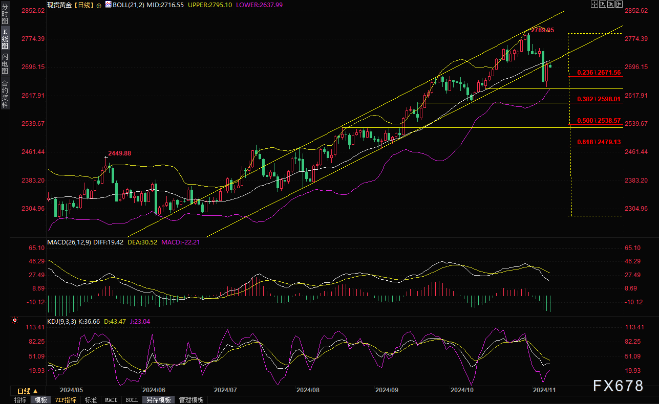 现货黄金短线走势分析：失守2675前，机会偏向多头，关注五个因素