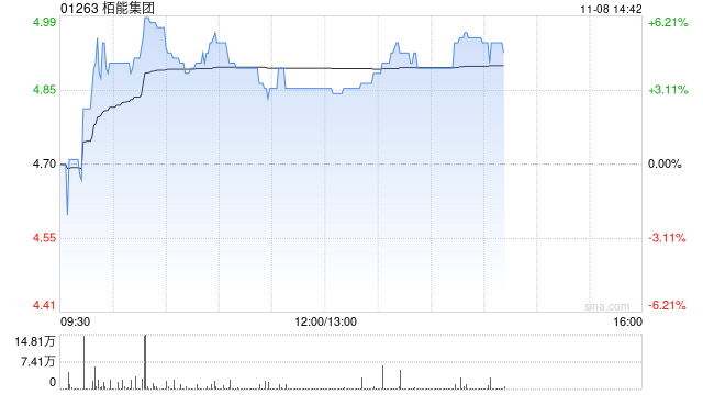 柏能集团早盘涨超3% 公司计划在新加坡上市上市前重组董事会