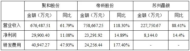 银浆主要上市公司上半年盈利良好