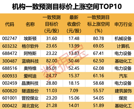 机构上调评级的潜力股出炉，目标上涨空间均超50%，最高涨超80%！仅10股（名单）