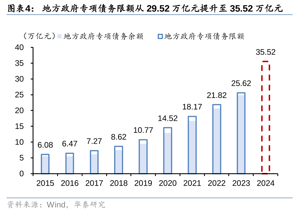 华泰证券: 化债思路的底层逻辑更多体现“托底防风险”，而非“强刺激”思路，下一步增量财政政策值得期待