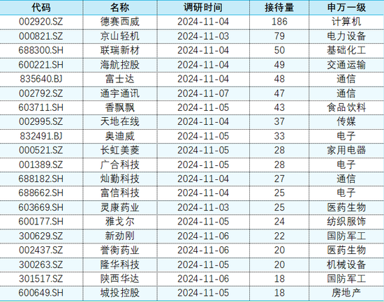 上市公司调研|11月4日-11月8日：本周电子行业23家公司接受机构调研居首，德赛西威接待量最高