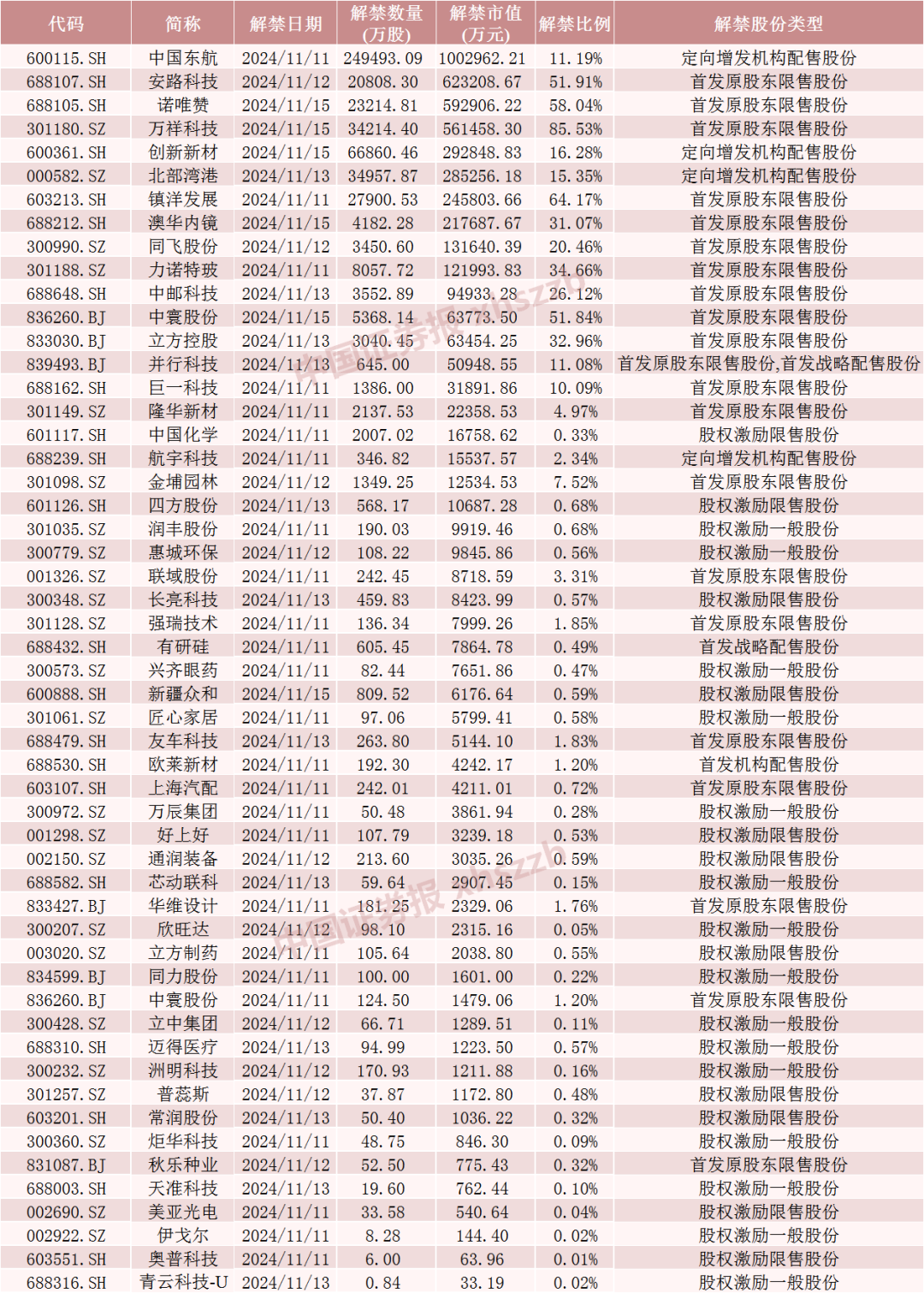 中国东航解禁市值超100亿元，为定向增发机构配售股份，最新股价比定增价格低7.37%，参与机构浮亏7亿元