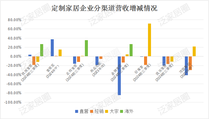 前三季度：欧派138.8亿、索菲亚76.6亿、志邦36.8亿 VS 顾家138.0亿、梦百合61.3亿、慕思38.8亿