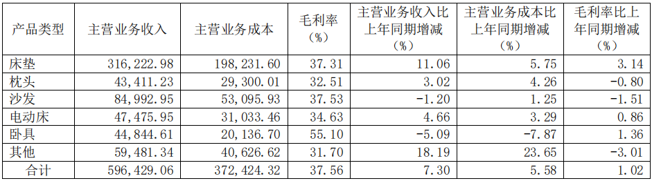 前三季度：欧派138.8亿、索菲亚76.6亿、志邦36.8亿 VS 顾家138.0亿、梦百合61.3亿、慕思38.8亿