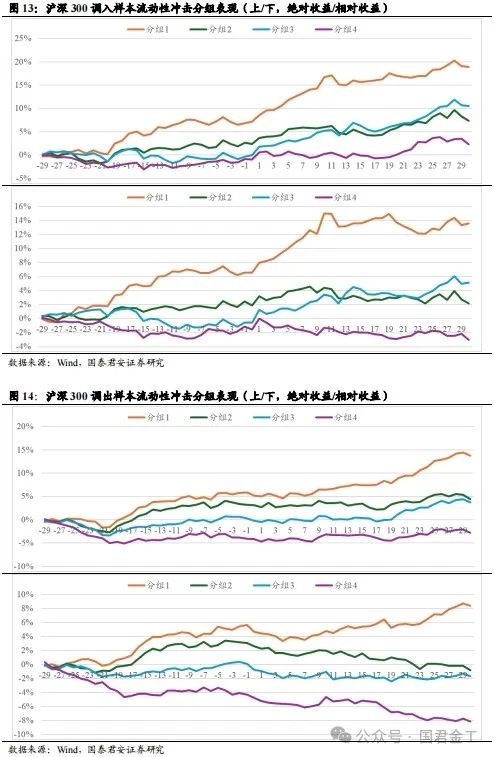 【国君金工】核心指数定期调整预测及套利策略研究——套利策略研究系列01