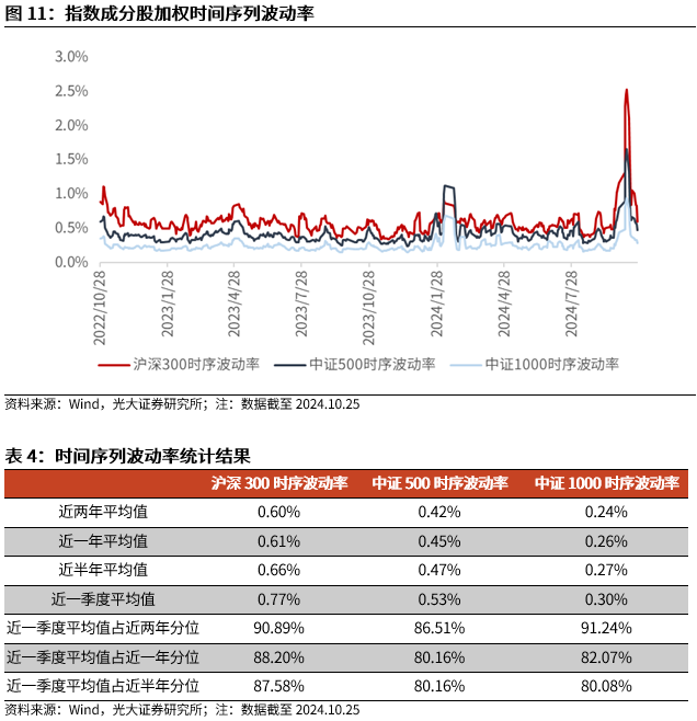 【光大金工】上涨斜率或改变，密切关注量能变化——金融工程市场跟踪周报20241110