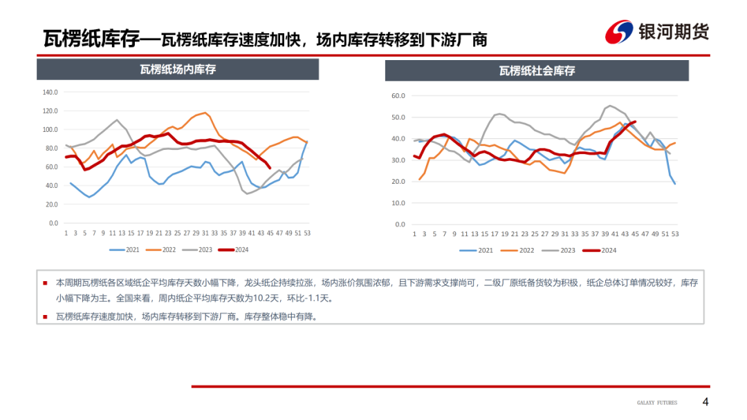 【造纸周报】瓦楞纸走货快，需求惯性仍在 双胶纸高库存，市场依旧悲观