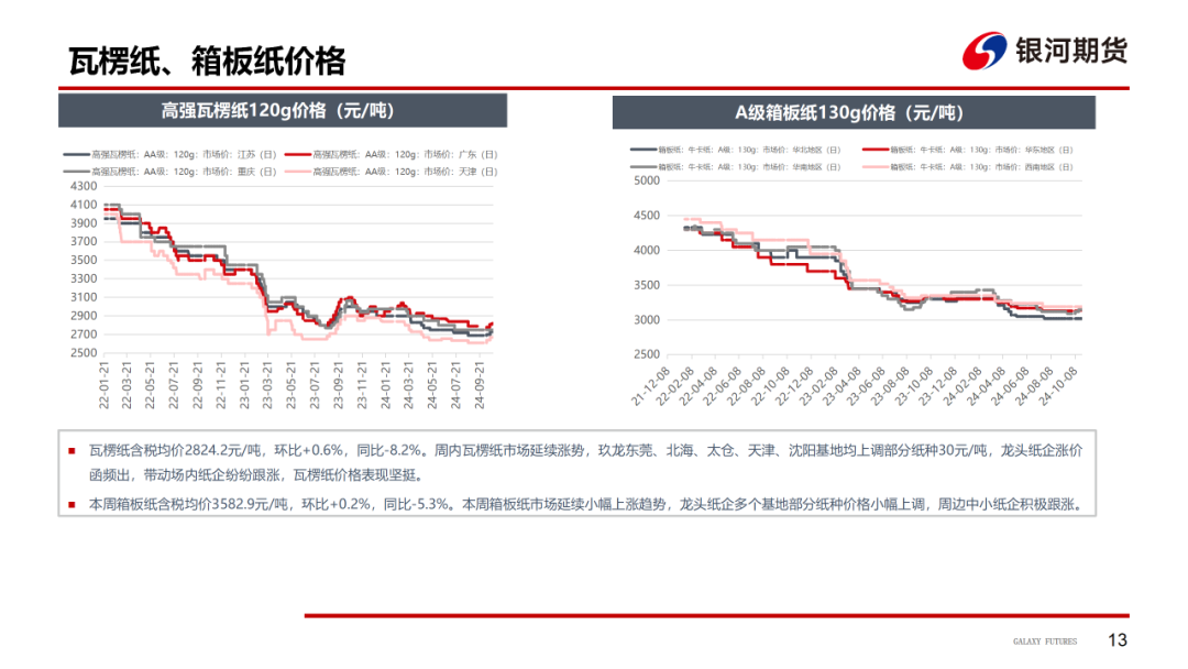 【造纸周报】瓦楞纸走货快，需求惯性仍在 双胶纸高库存，市场依旧悲观