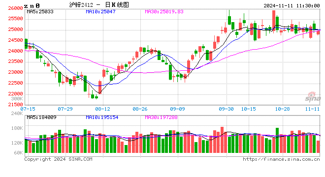 长江有色：通胀加剧宏观情绪放缓 11日锌价或下跌