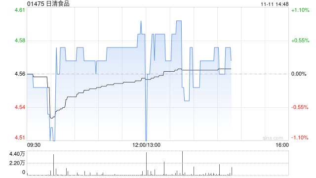 日清食品公布前9个月业绩 拥有人应占溢利约2.51亿港元同比减少7.08%