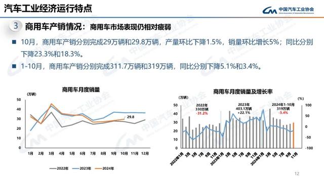 中汽协：10月新能源汽车销量143万辆，同比增长49.6%