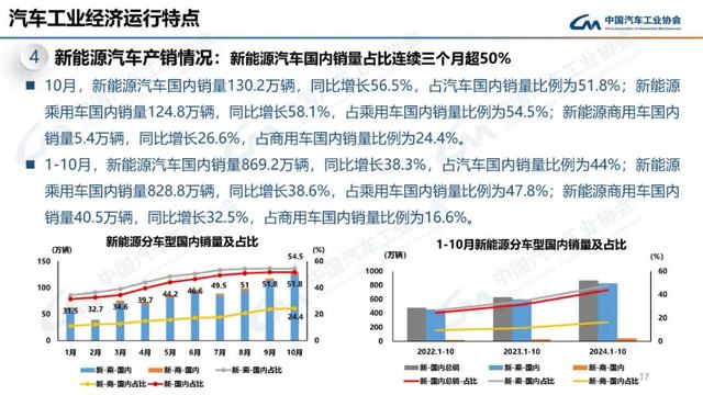 中汽协：10月新能源汽车销量143万辆，同比增长49.6%