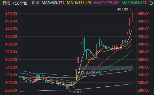 A股迎来里程碑时刻！科技打头阵，就是这么牛