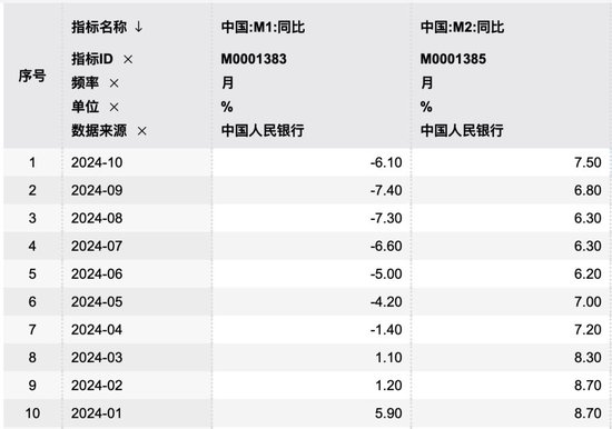 M1、M2增速双双企稳回升！专家： 宏观调控思路逐步转变 加强需求侧管理逐步达成共识