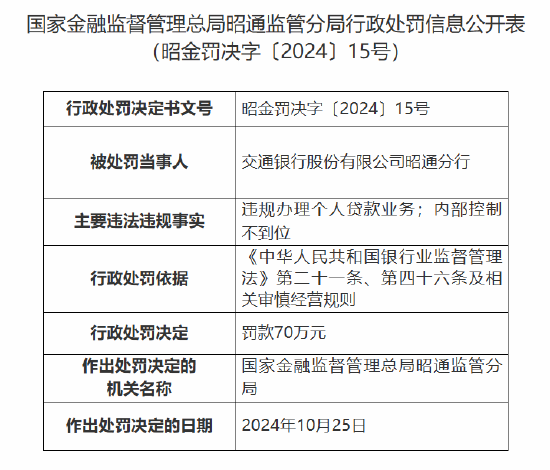 交通银行昭通分行被罚70万元：因违规办理个人贷款业务 内部控制不到位