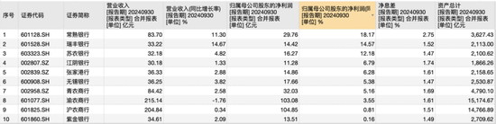 10家A股农商行三季报观察：仅渝农商行营收负增长，这两家银行业绩增速“遥遥领先”