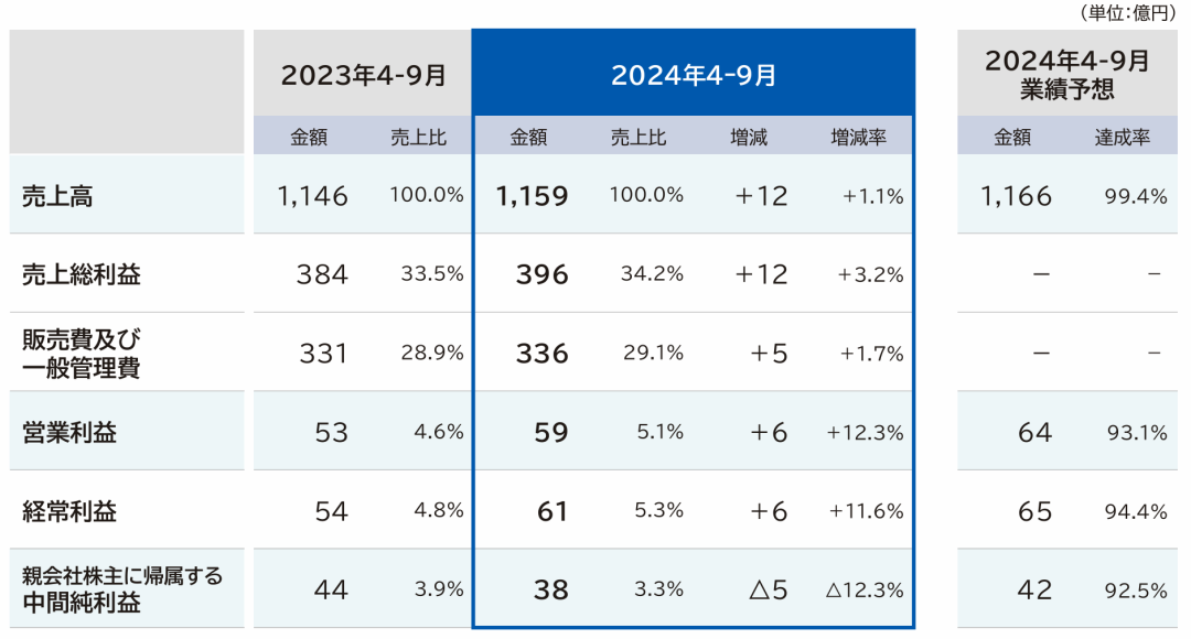 净利润最高下滑66.1%，Takara、KVK、Sanei、Cleanup发布上半财年报告