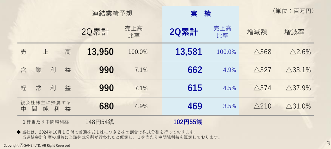 净利润最高下滑66.1%，Takara、KVK、Sanei、Cleanup发布上半财年报告