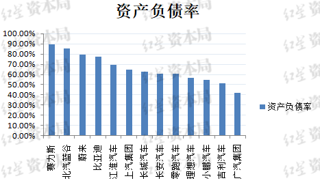 比亚迪负债率 究竟高不高？