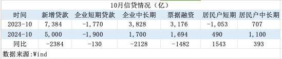 一揽子增量政策初见效！M1增速见底回升，居民信贷改善