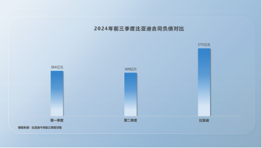 比亚迪高负债虚实