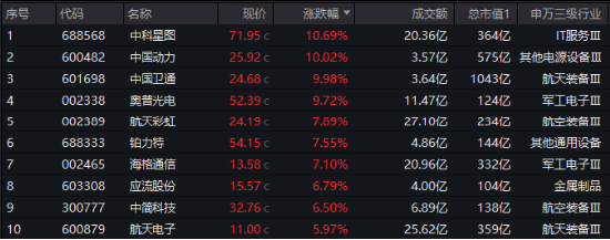 今天，人民空军成立75周年！国防军工ETF（512810）涨超2%续刷逾2年新高！中国航展明日开幕，关注四大方向