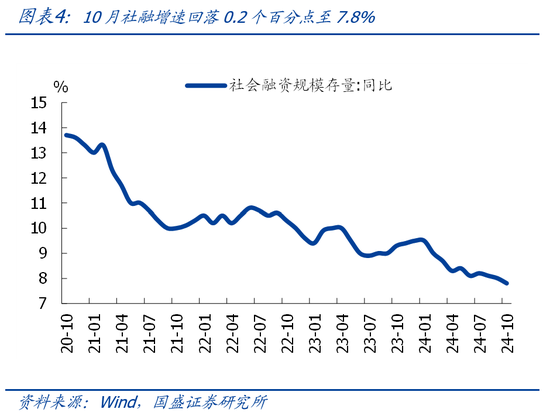 国盛宏观熊园团队|10月社融有喜有忧的背后：降准降息在路上