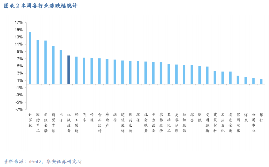 【华安机械】周观点 | 关注政策落地，持续推荐泛科技链