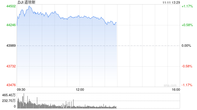 午盘：道指上涨350点 有望收在44000点上方