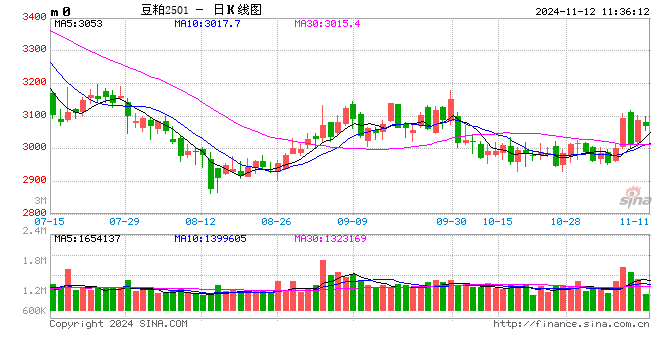 光大期货农产品类日报11.12