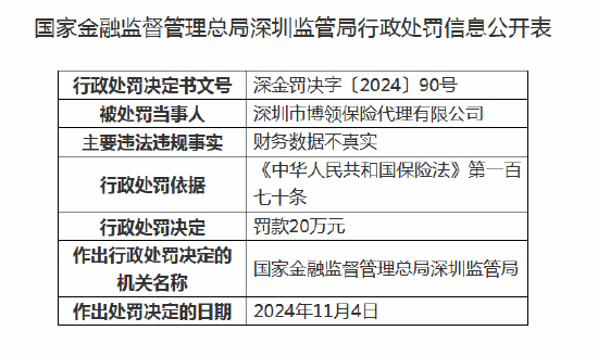 深圳市博领保险代理被罚20万元：因财务数据不真实