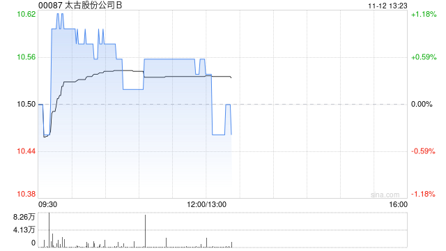 太古股份公司B11月11日斥资161.38万港元回购15.5万股