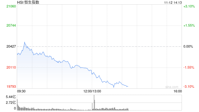 午评：港股恒指跌1.73% 恒生科指跌2.25%医药股逆势走强