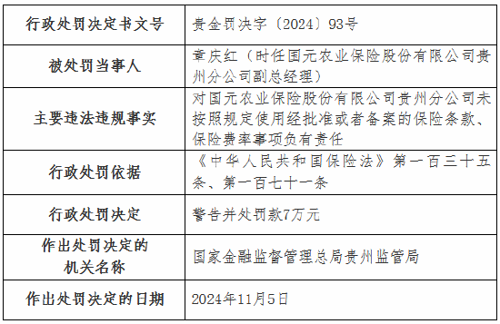 国元农险贵州分公司被罚35万元：未按照规定使用经批准或者备案的保险条款、保险费率