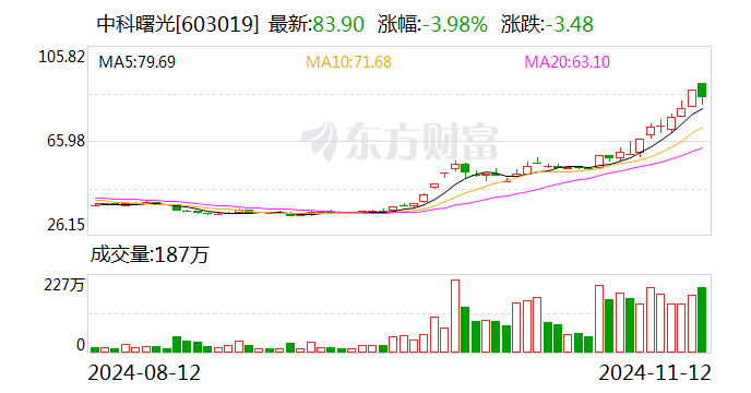 主力复盘：30亿爆拉欧菲光 34亿出逃中科曙光