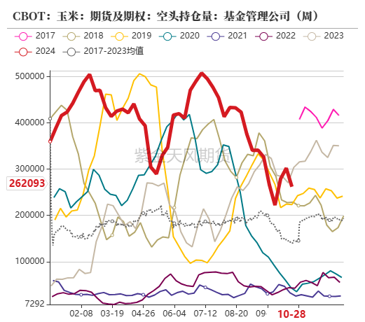 玉米：等待新的驱动